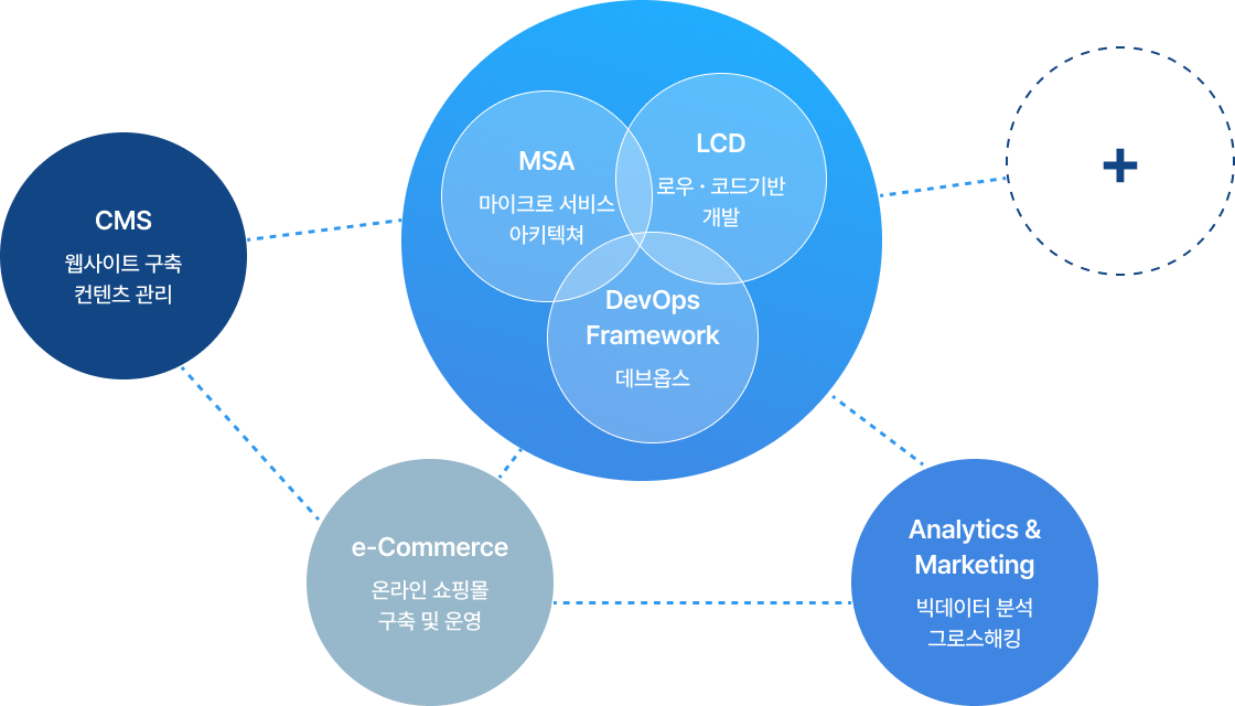 I-ON Process Builder