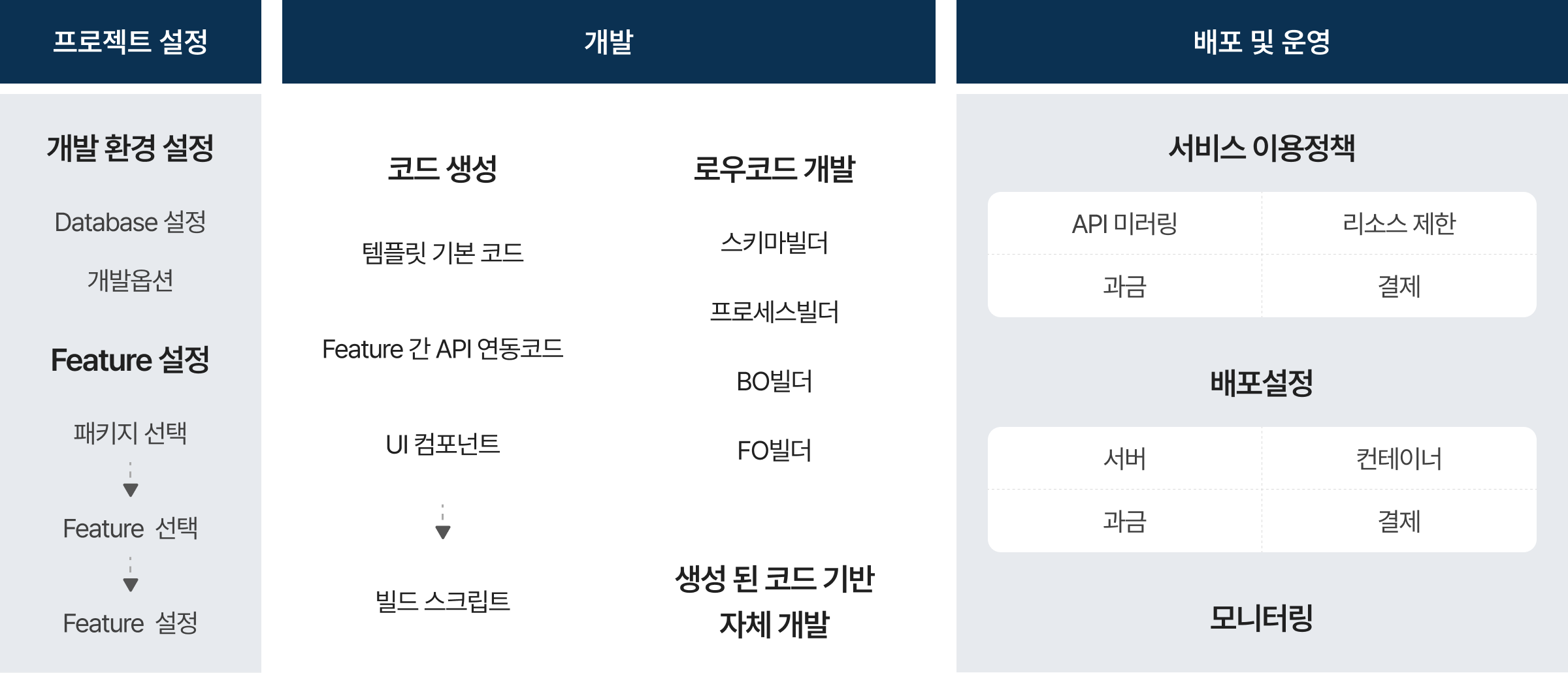 I-ON Process Builder